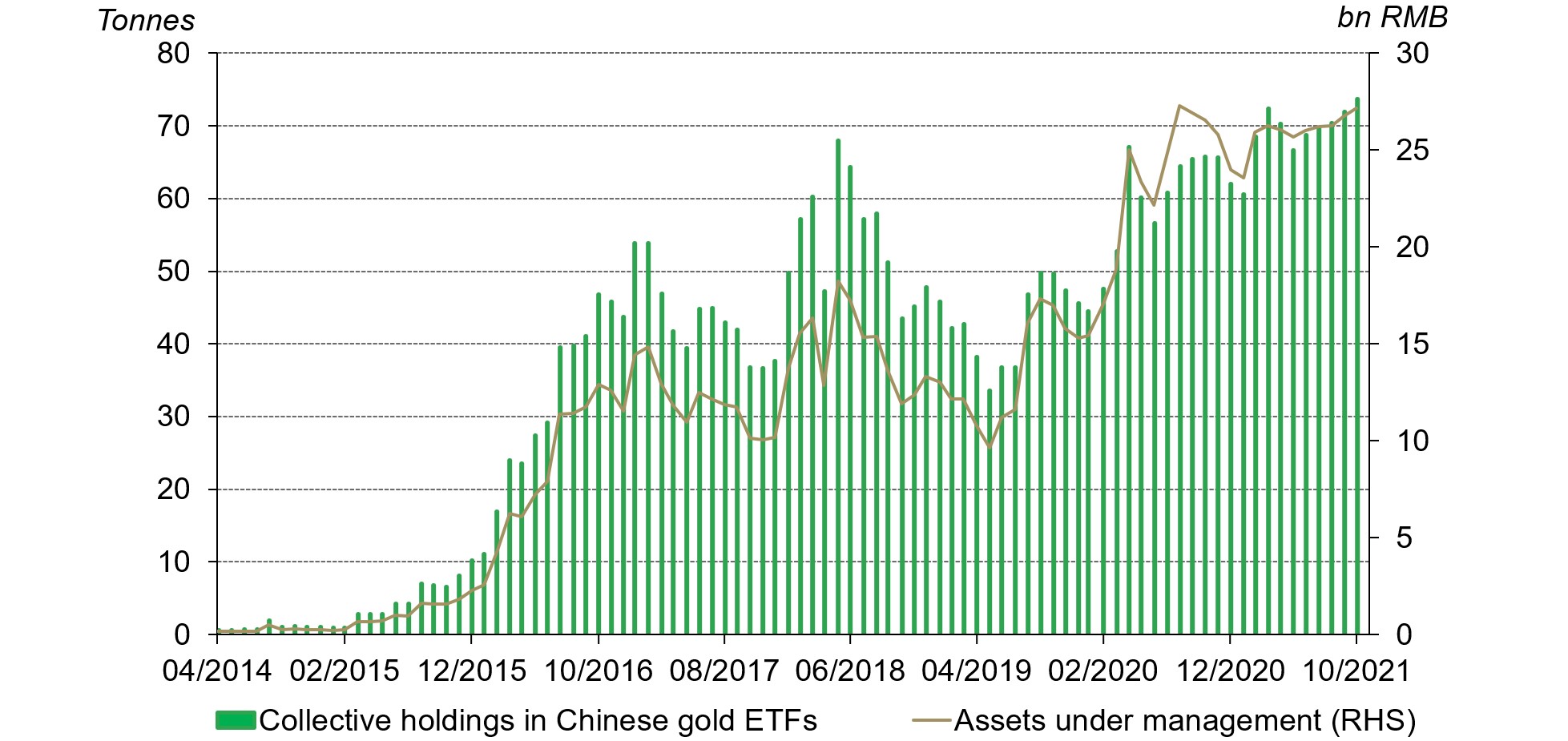 Chinese gold ETF holdings reached 74t, the highest ever