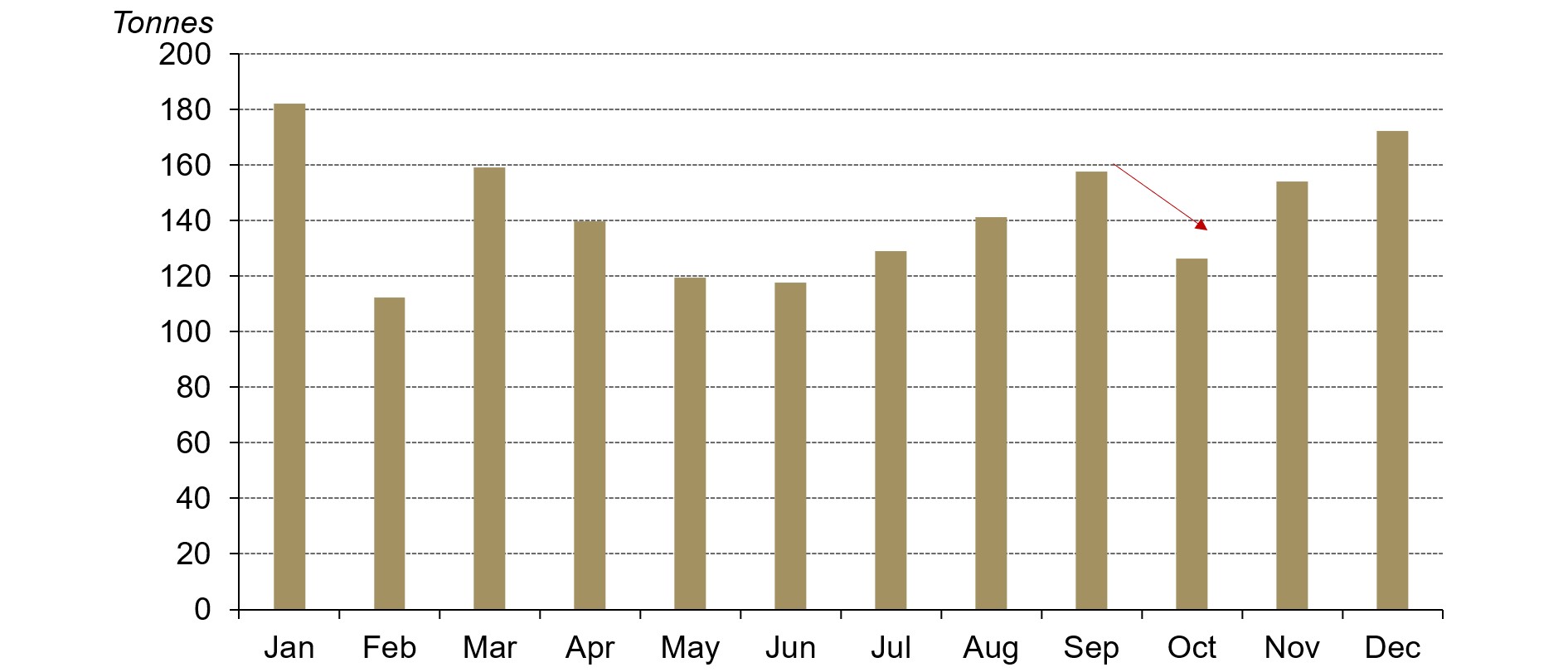 Chinese wholesale gold demand tends to fall in October