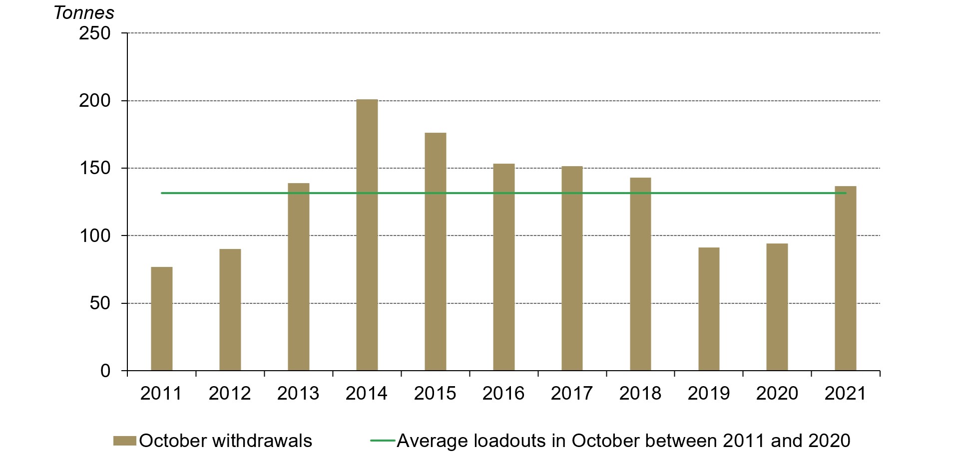 This October's gold withdrawals were stronger than 2020 and 2019