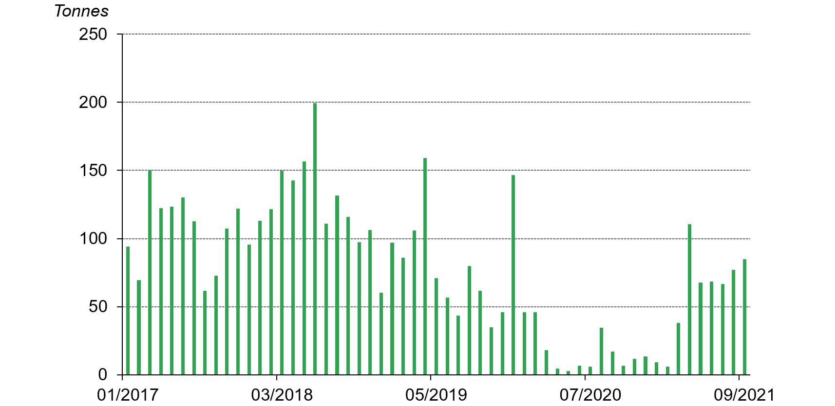 China's gold imports under HS code 7108