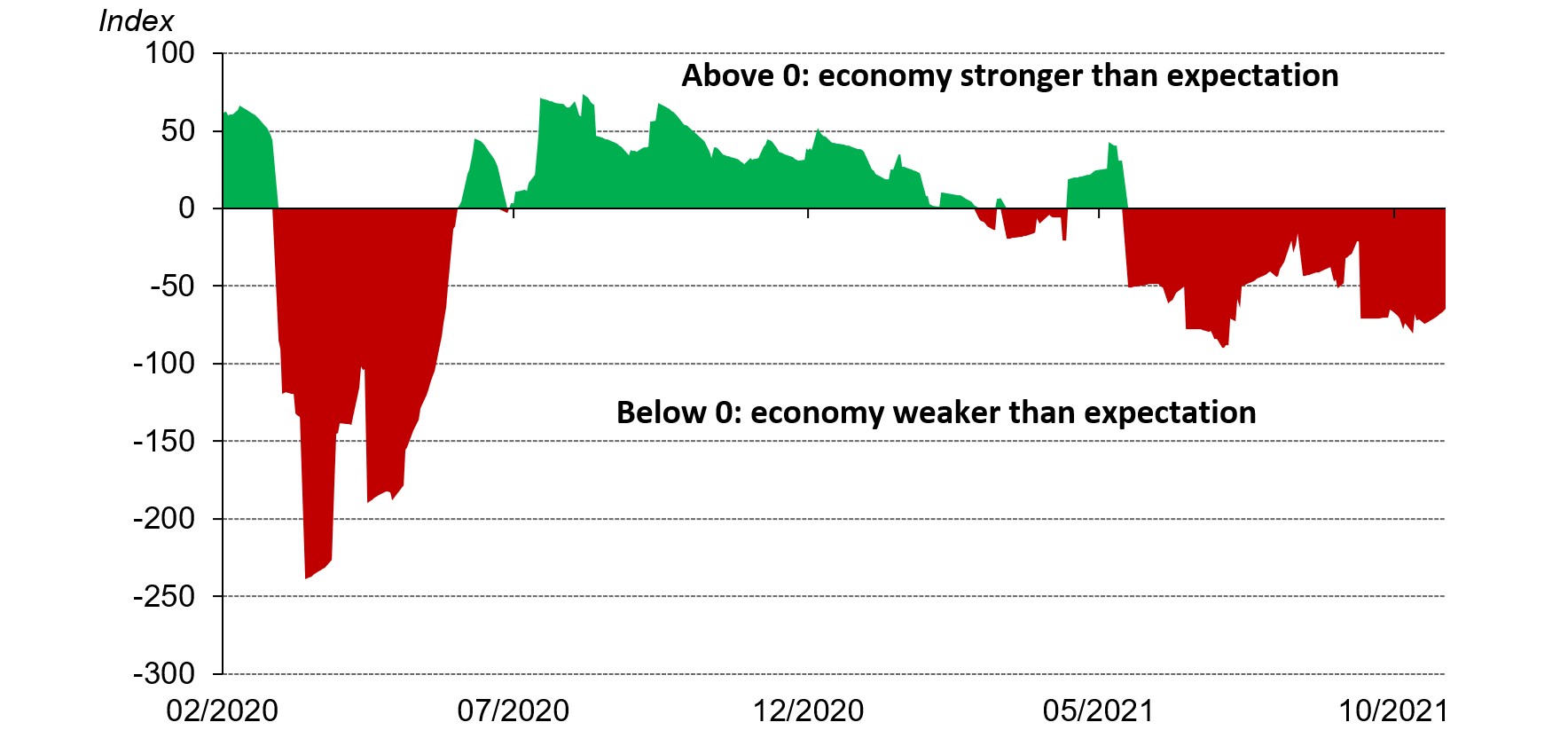 Chinese economy has been disappointing investors lately