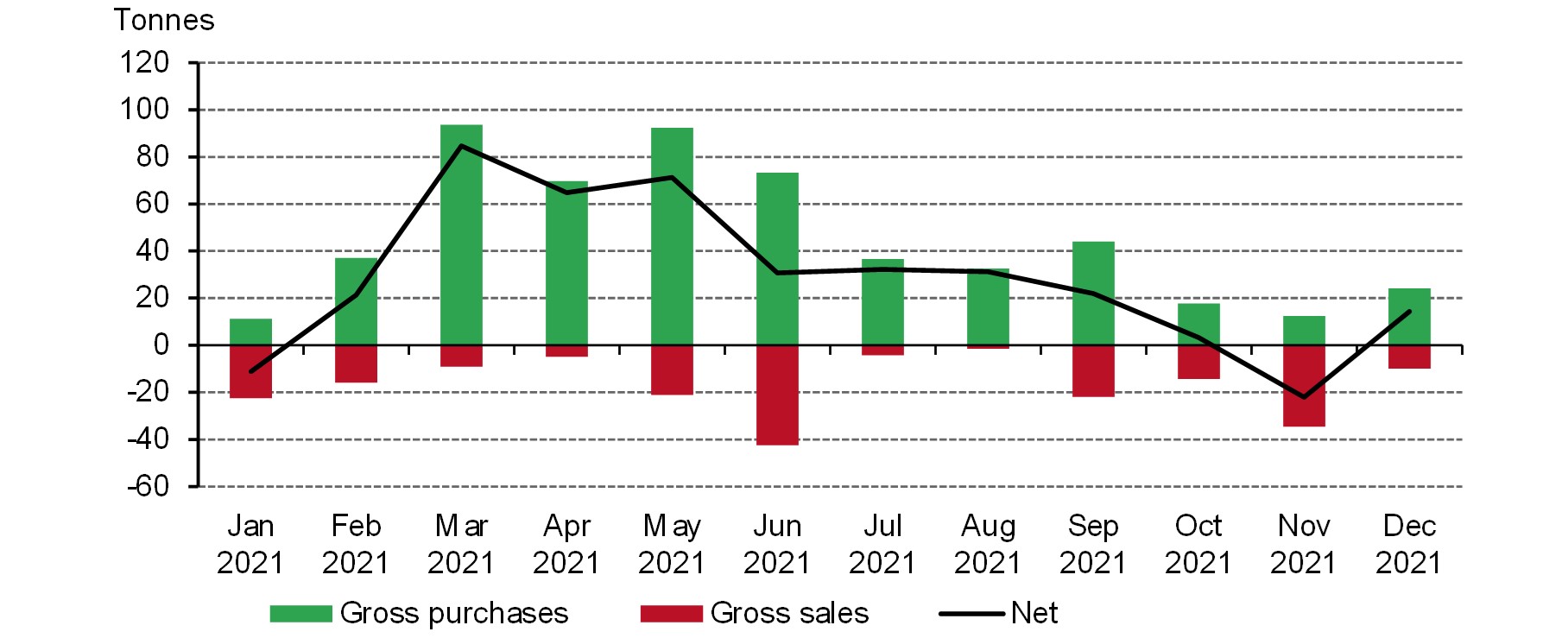 Central banks purchased a net 14.2t of gold in December 2021*