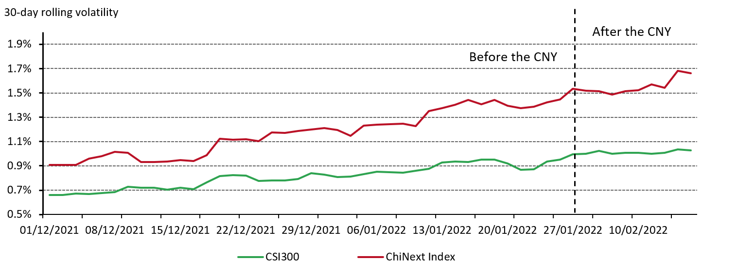 Chart 1: China’s stock markets remained volatile after the CNY 