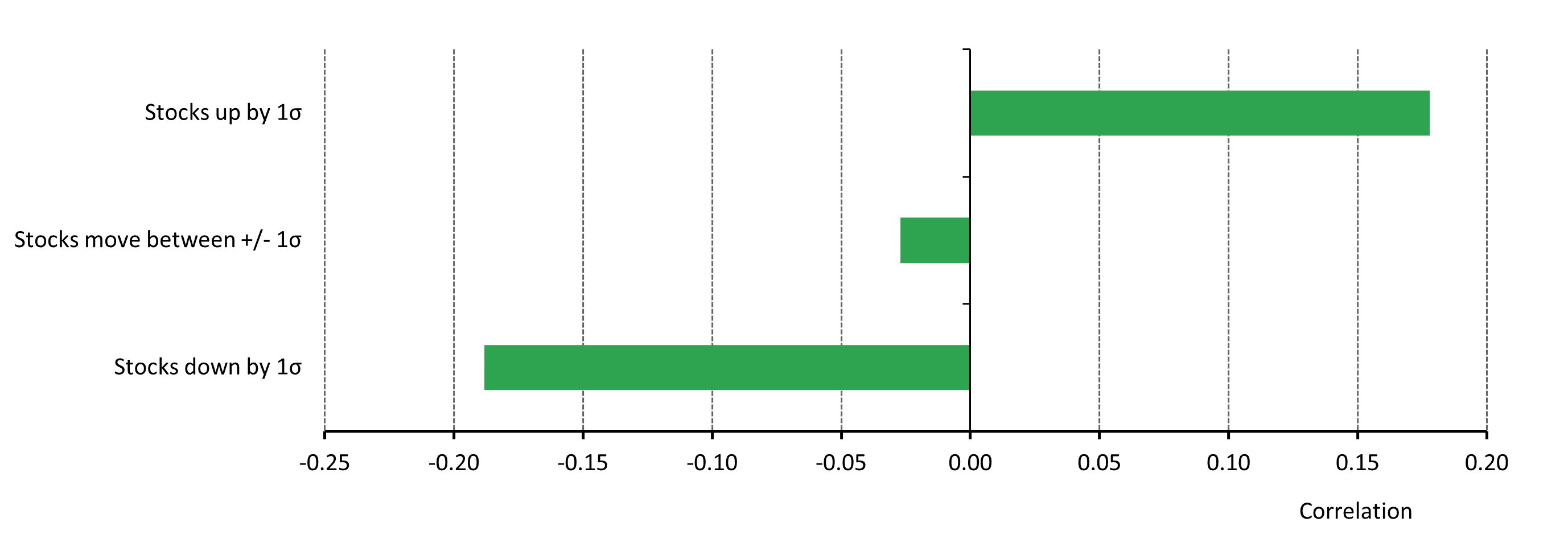 Chart 4: Conditional correlation between changes in RMB gold and the CSI300 Stock Index (December 2008 ~ December 2018)