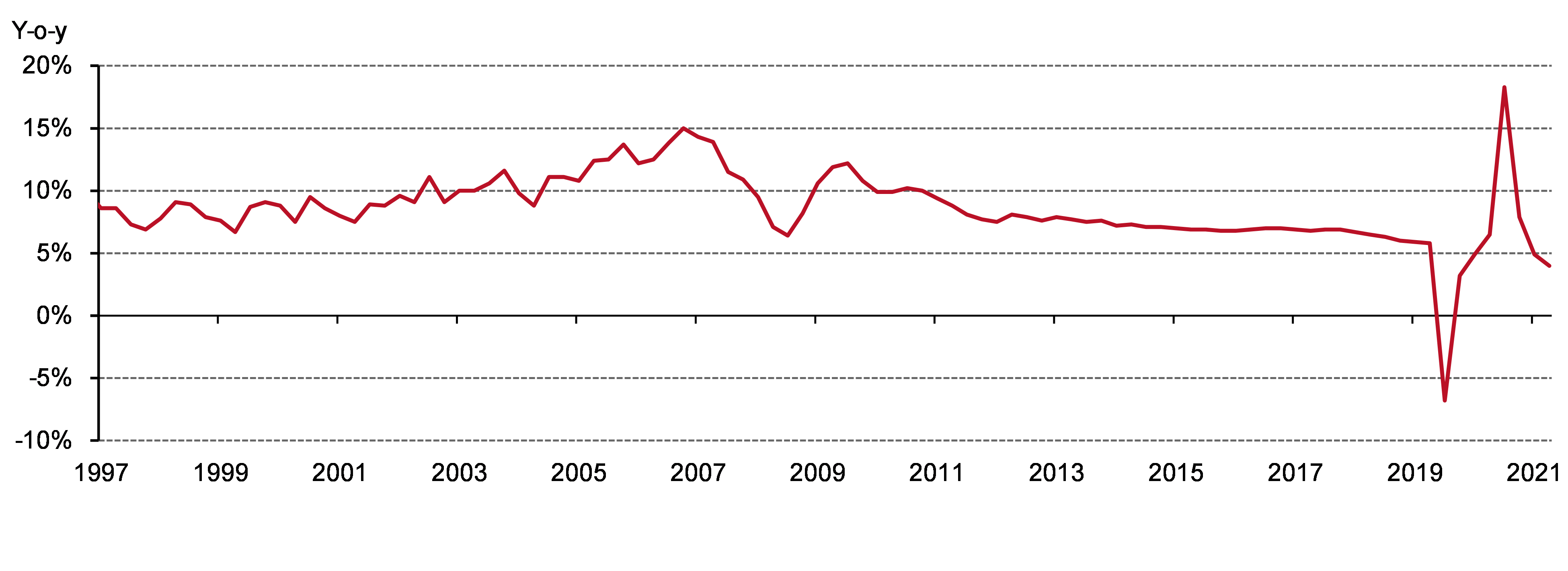 Chart 2: China’s economic growth started to slow in the second half of 2021