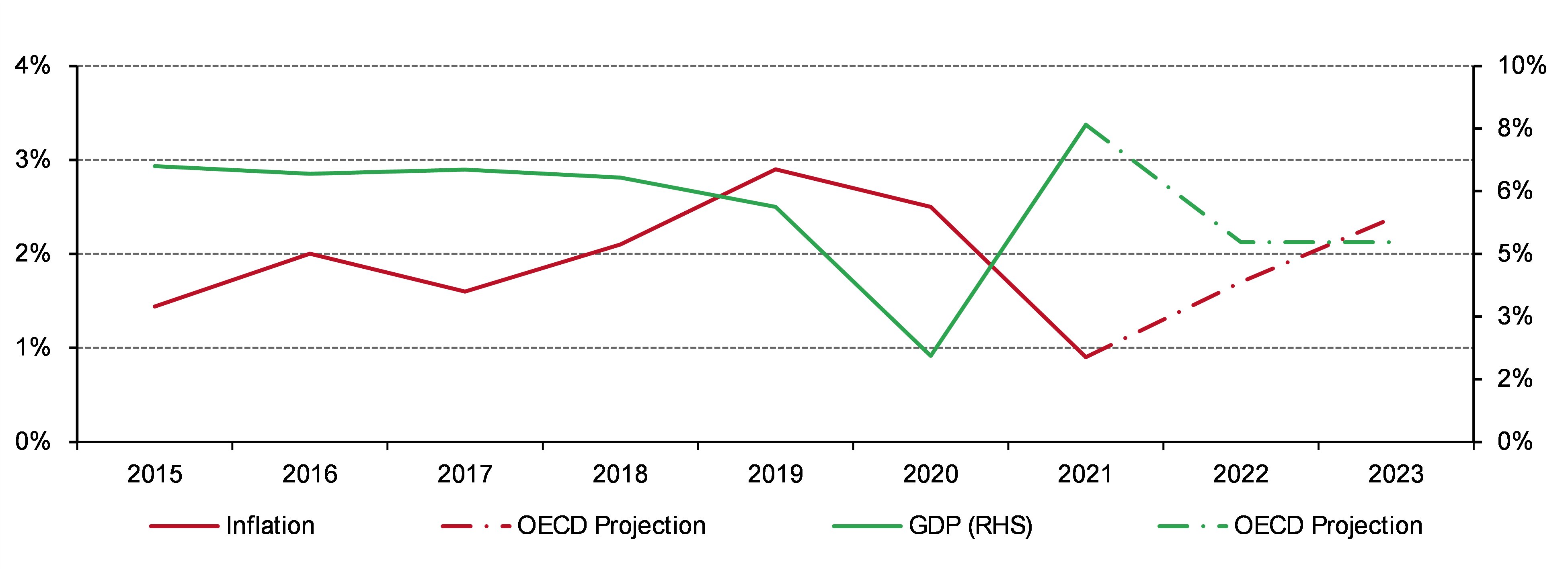 Chart 3: The OECD projects a slowdown in China’s GDP growth and higher inflation in 2022