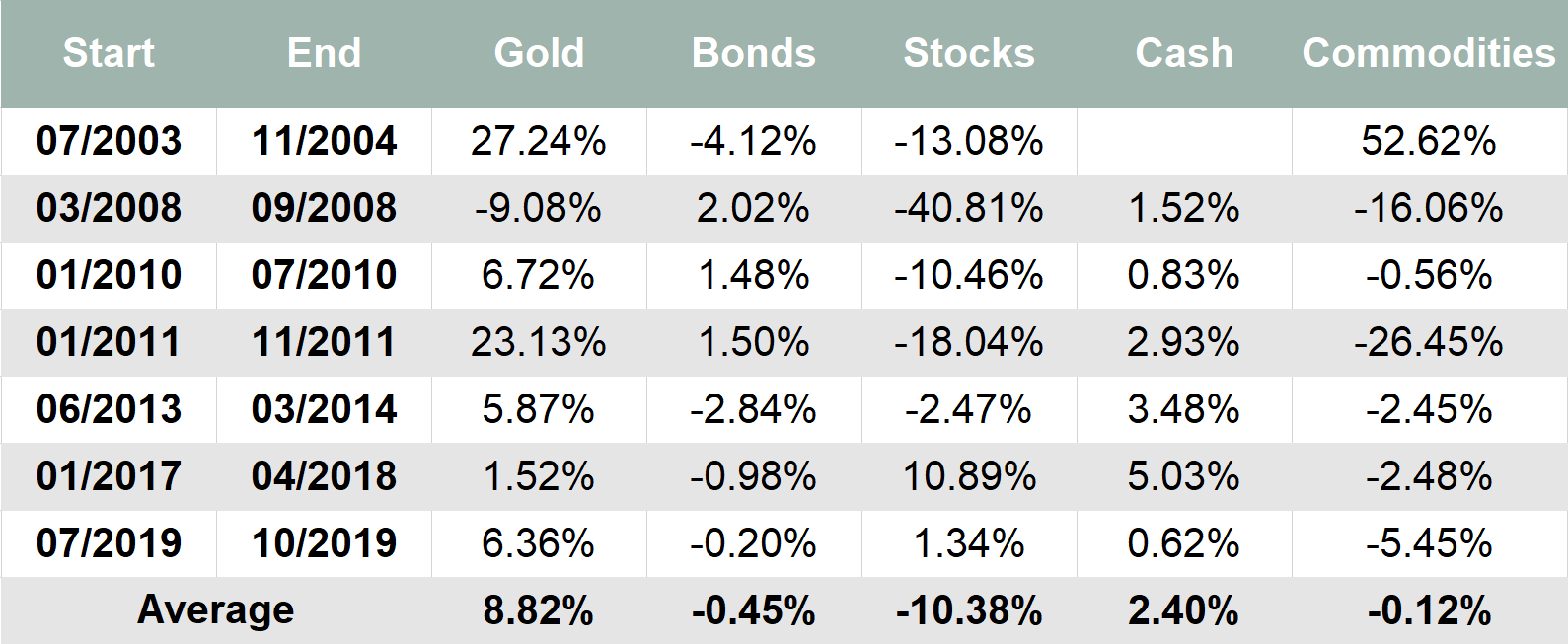 <p class="small-text">Source: Shanghai Gold Exchange, ChinaBond Pricing Centre, China Securities Index Co., Wind, World Gold Council</p>

<p class="small-text">*Calculation based on daily data of Au9999, CSI300 Stock Index, ChinaBond New Composite Index and the CSI Money Market Fund Index between 2004 and 2019 due to data constraints. The division of Chinese economic cycles is based on "The improved investment clock in China: cycle rotation and asset class performance" by Ren Zeping - a renowned Chinese economist.</p>
