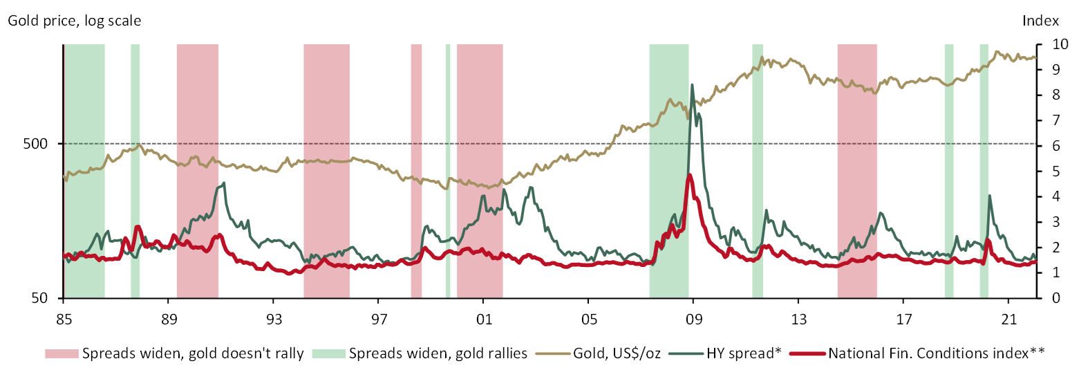 How does gold respond when US credit spreads widen? Post by World