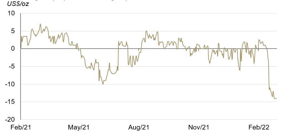 <p class="small-text">Source: NCDEX, World Gold Council</p>
