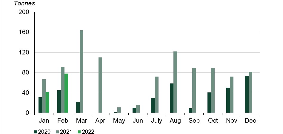 <p class="small-text">Source: Metals Focus, Ministry of Commerce and Industry, World Gold Council</p>
