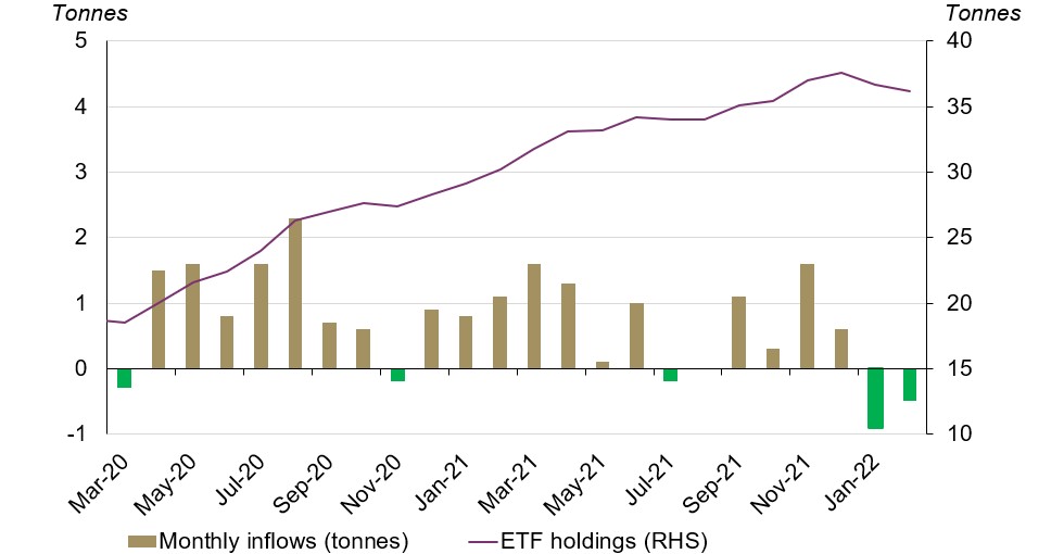 <p class="small-text">Source: Bloomberg, Respective ETF providers, World Gold Council</p>
