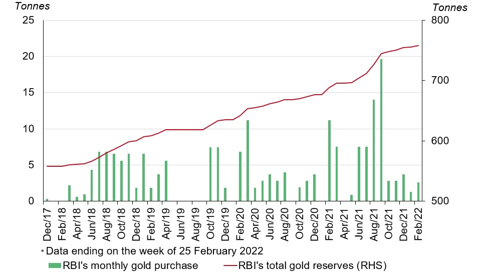 <p class="small-text">Source: IMF, RBI, World Gold Council</p>
