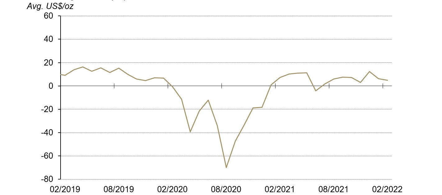 <p class="small-text">Source: Bloomberg, Shanghai Gold Exchange, World Gold Council<br />
<em>*Before April 2014 the spread calculation was based on Au9999 and LBMA Gold Price AM; click <a href="/goldhub/data/local-gold-price-premiumdiscount" rel=" noopener" target="_blank">here</a> for more.</em></p>
