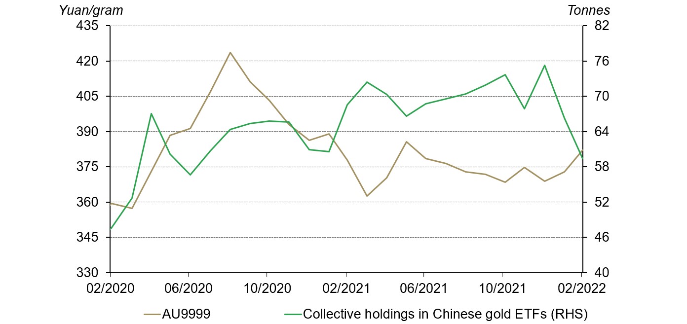 Outflows from Chinese gold ETFs continued amid the rising gold price