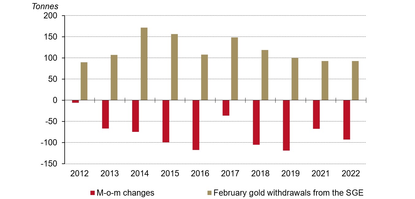 February tends to see lower withdrawals compared to January