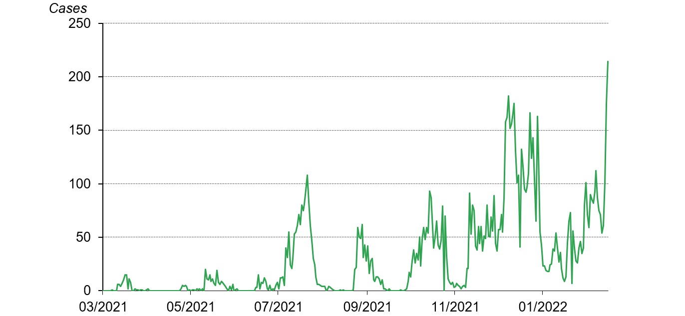 Recently, confirmed COVID-19 cases have been surging