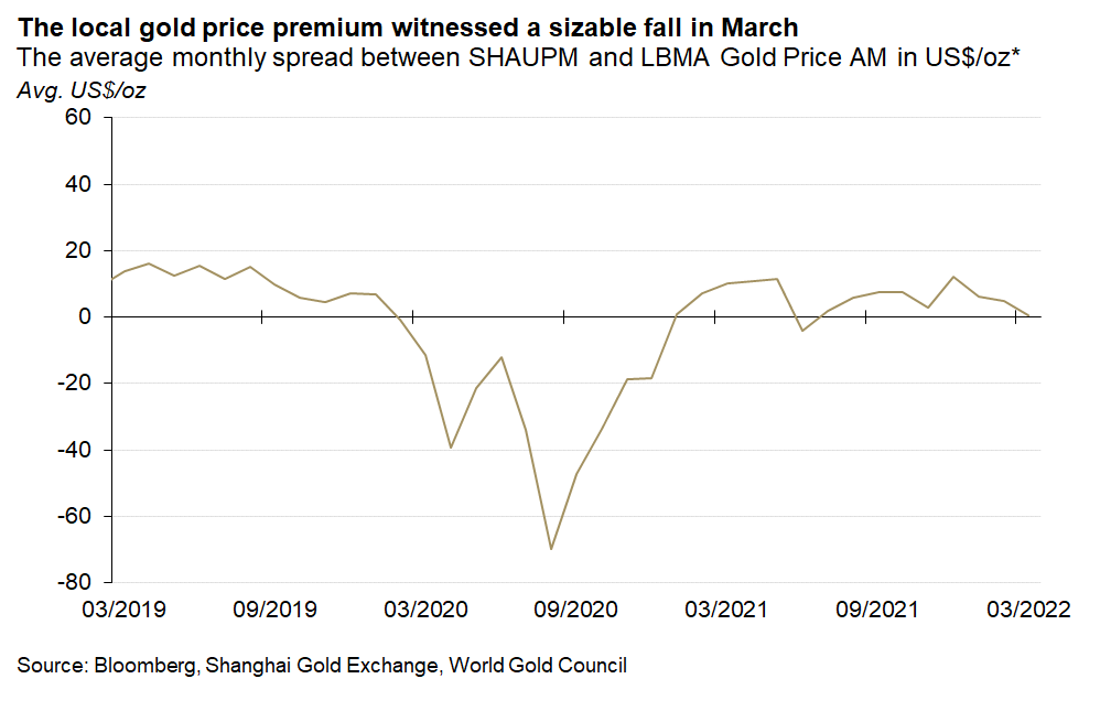 <p class="small-text">*Before April 2014 the spread calculation was based on Au9999 and LBMA Gold Price AM; click <a href="/goldhub/data/local-gold-price-premiumdiscount">here</a> for more.&nbsp;</p>
