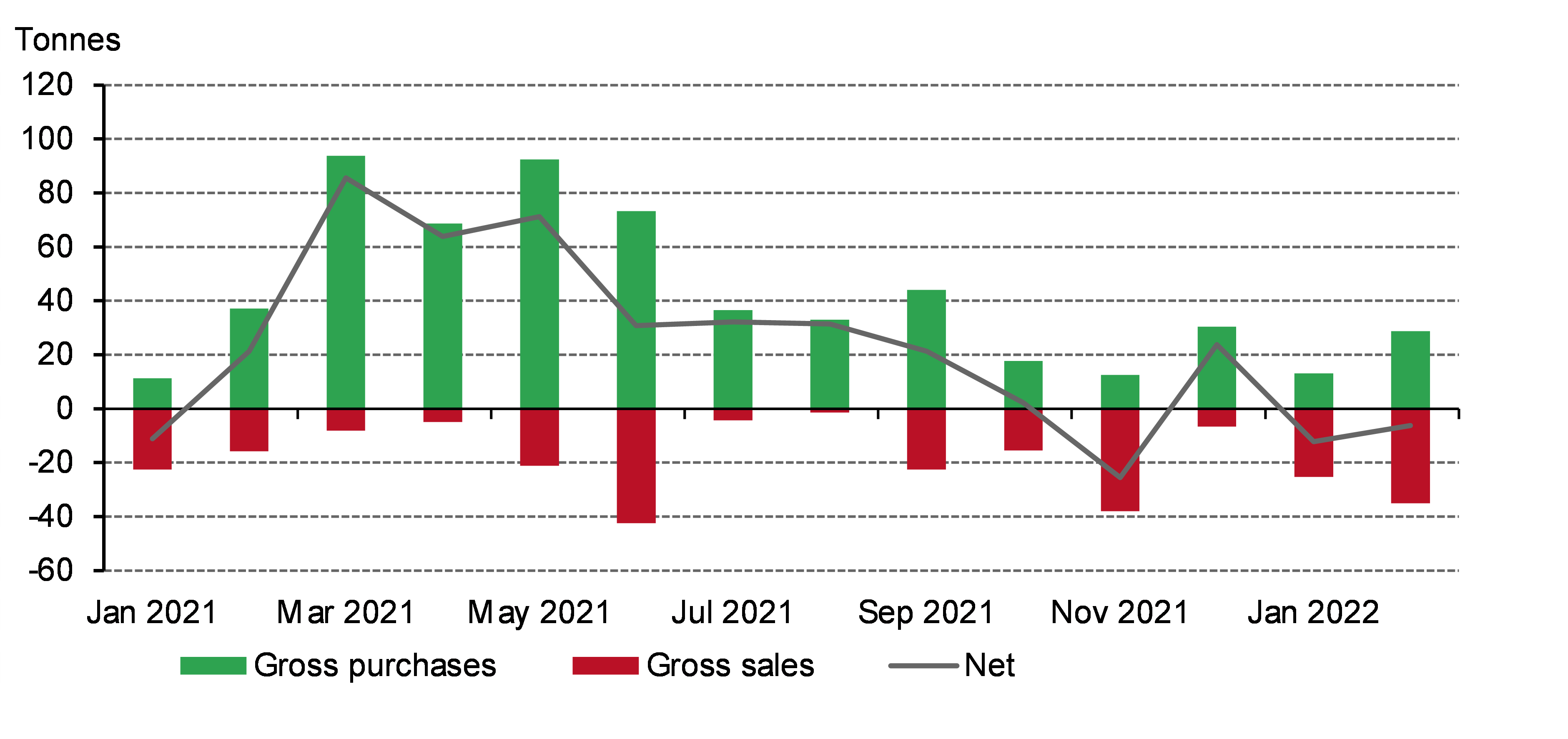 <p class="small-text">*Data to 28 February 2022. Note: Japan’s reported 81t increase in its gold reserves in March 2021 has been excluded as this was the culmination of an off-market transaction between two different divisions within the Ministry of Finance.</p>

<p class="small-text">Source: IMF IFS, Respective Central Banks, World Gold Council</p>
