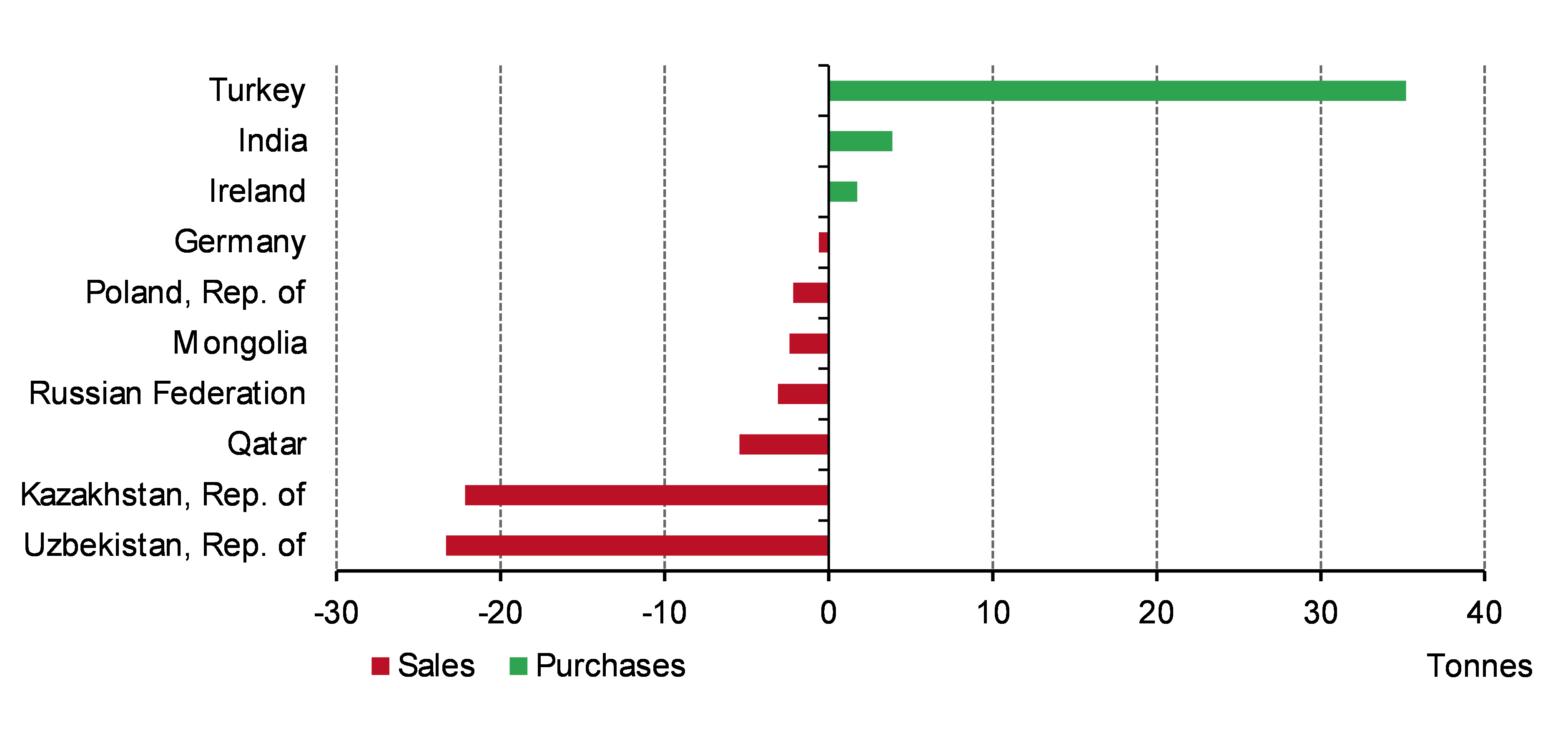 <p class="small-text">*Data to 28 February 2022. Note: chart include only purchases/sales of 0.5t or above.<br />
Source: IMF IFS, Respective Central Banks, World Gold Council</p>
