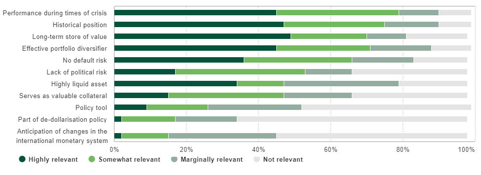 <p class="small-text">Base: All central banks that currently hold gold (47); Advanced (15); Developing (32)</p>

<p class="small-text">Source: World Gold Council</p>

<p class="small-text">On Goldhub, see: <a href="/goldhub/data/2021-central-bank-gold-reserve-survey" rel=" noopener" target="_blank">Annual central bank survey</a></p>
