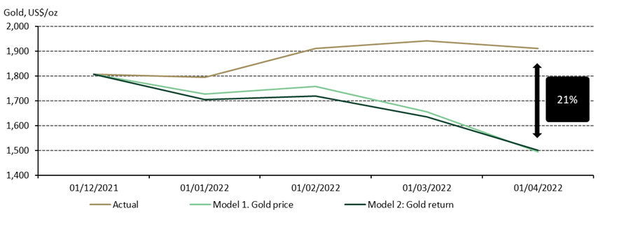 Chart 1: Gold substantially higher than many models predicted*