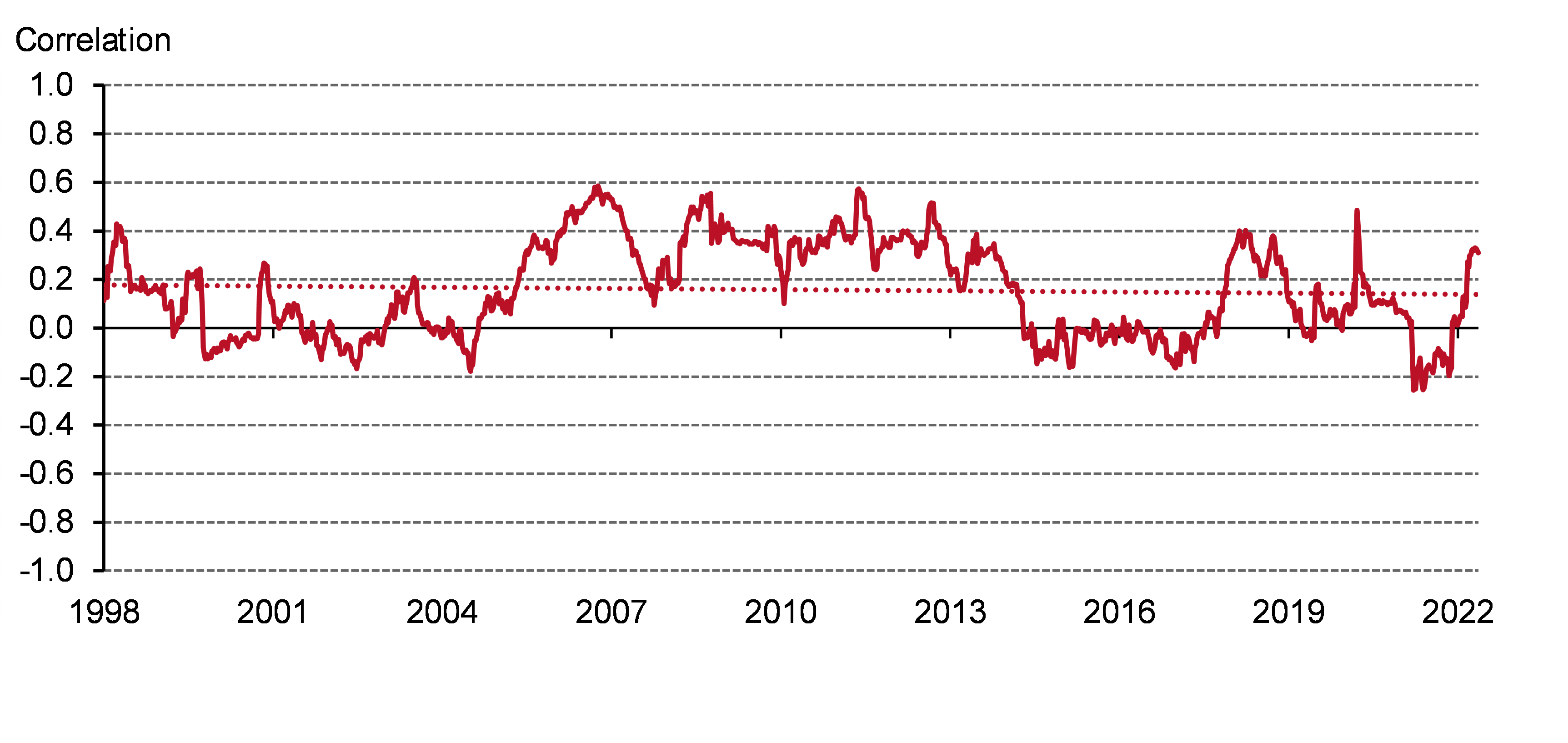 <p class="small-text">*Data to 13 May 2022. CL1 index (WTI) is used for oil returns and XAU is used for gold returns.</p>

<p class="small-text">Source: Bloomberg, World Gold Council</p>
