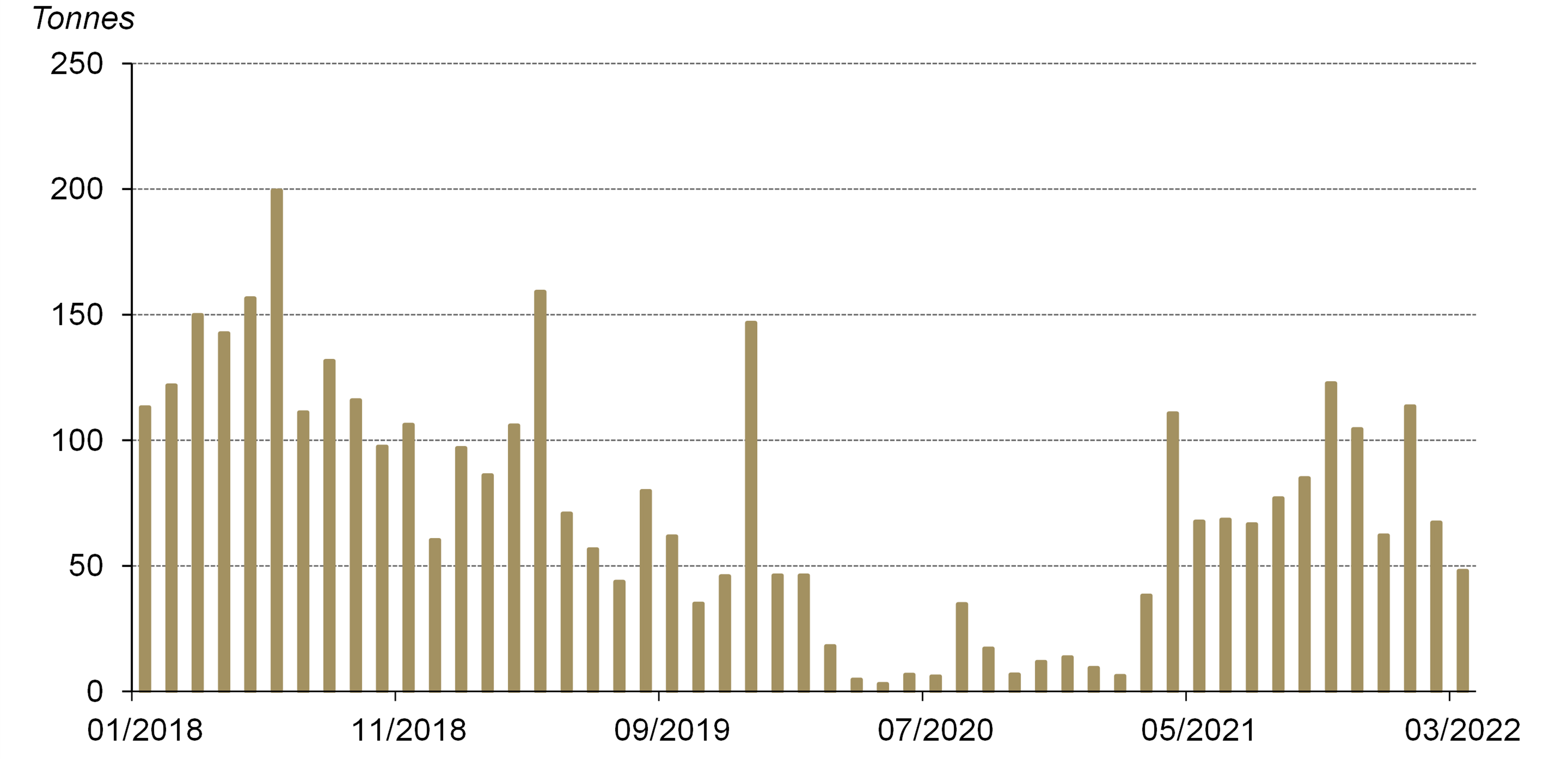 <p>Source: China Customs, World Gold Council</p>
