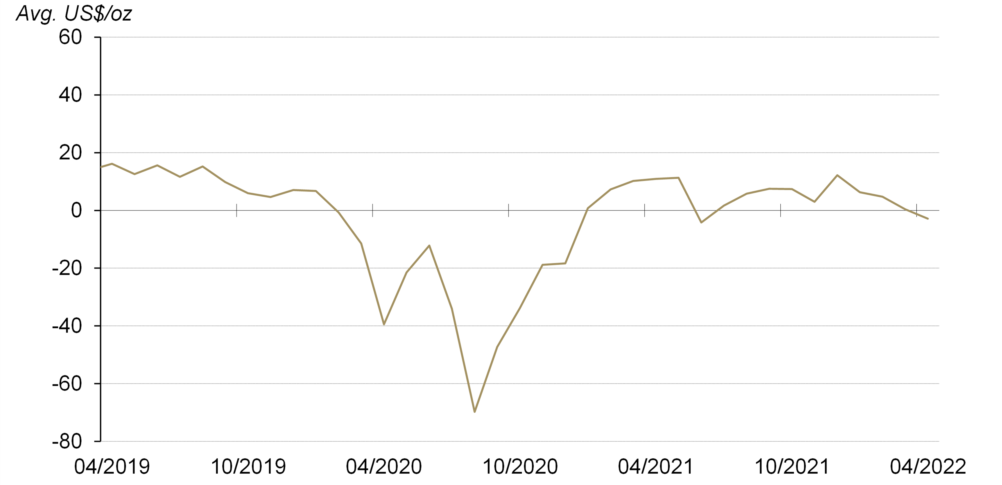 <p>Source: Bloomberg, Shanghai Gold Exchange, World Gold Council</p>

<p>*Before April 2014 the spread calculation was based on Au9999 and LBMA Gold Price AM; click <a href="/goldhub/data/local-gold-price-premiumdiscount" rel=" noopener" target="_blank">here</a> for more.&nbsp;</p>
