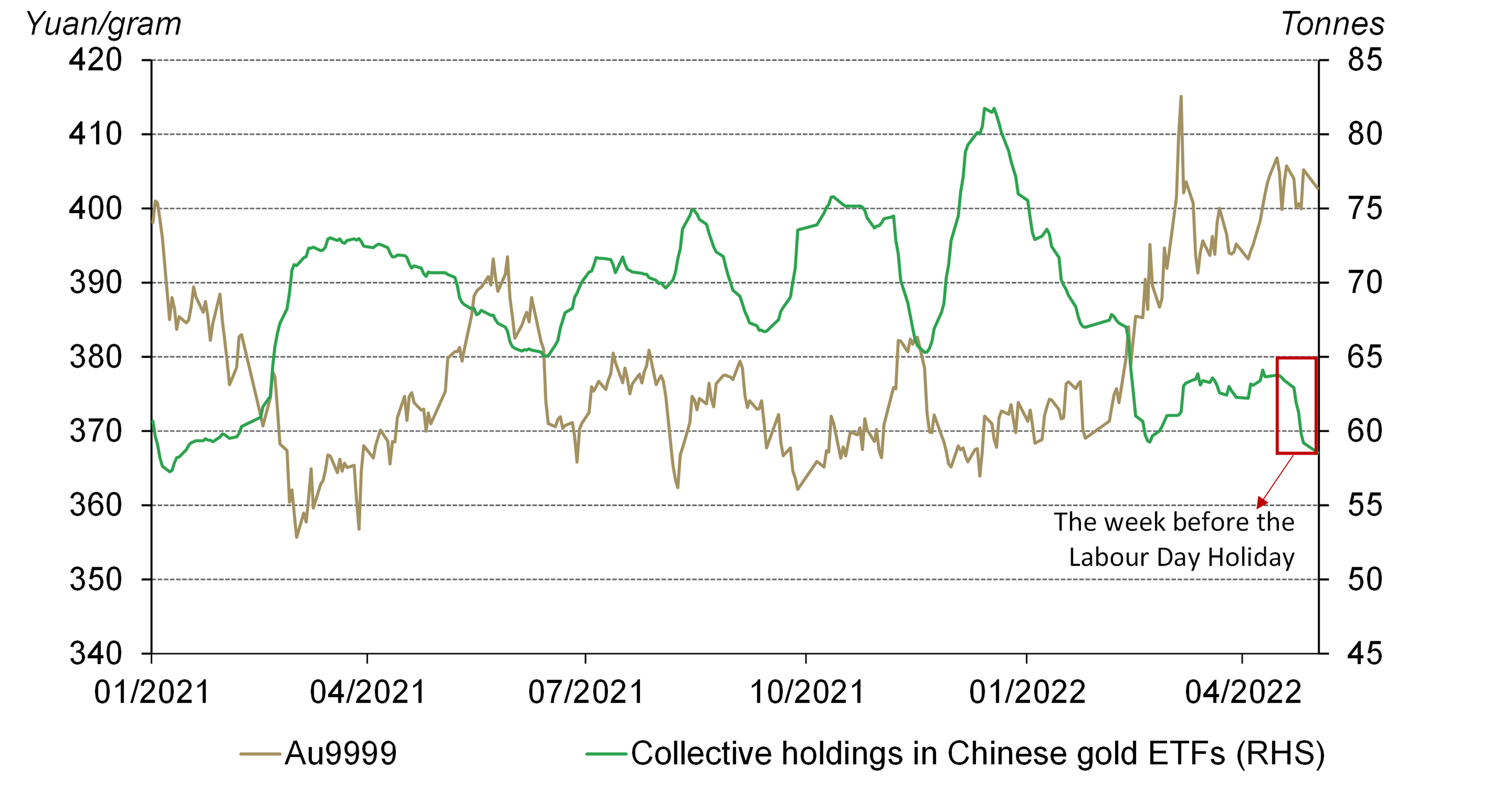 Chinese gold ETF holdings saw an outflow in April