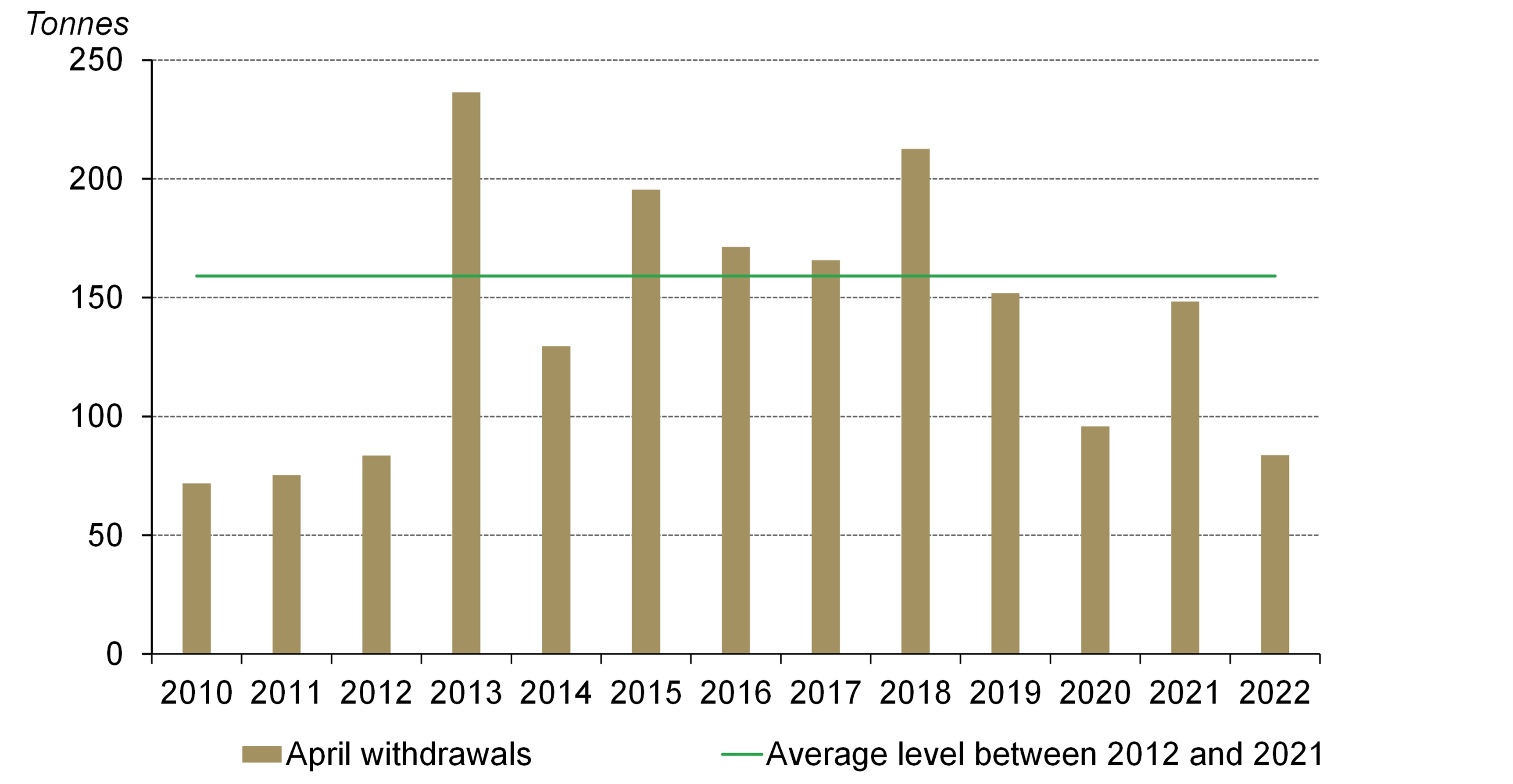 2022 saw the lowest April SGE gold withdrawals since 2012