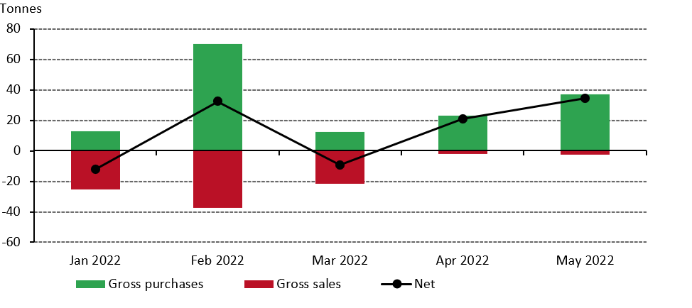 Chart 1: Central banks have added to global gold reserves for the second consecutive month*