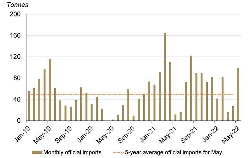 Chart 1: Indian gold official imports jumped in May 2022