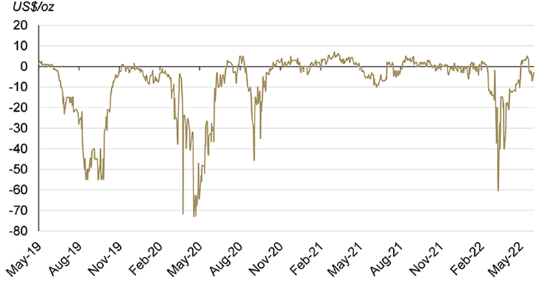 Chart 2: Local market flipped back to discount by end of May as retail demand softened
