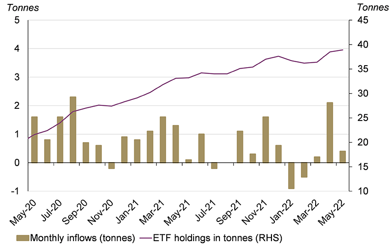 Chart 3: Indian gold ETFs saw third consecutive month of net inflows 