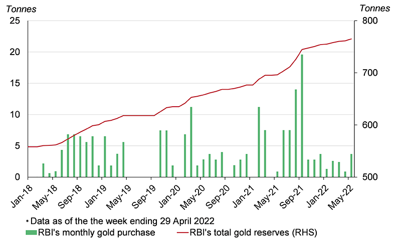Chart 4: RBI added 3.7t to its gold reserves in May