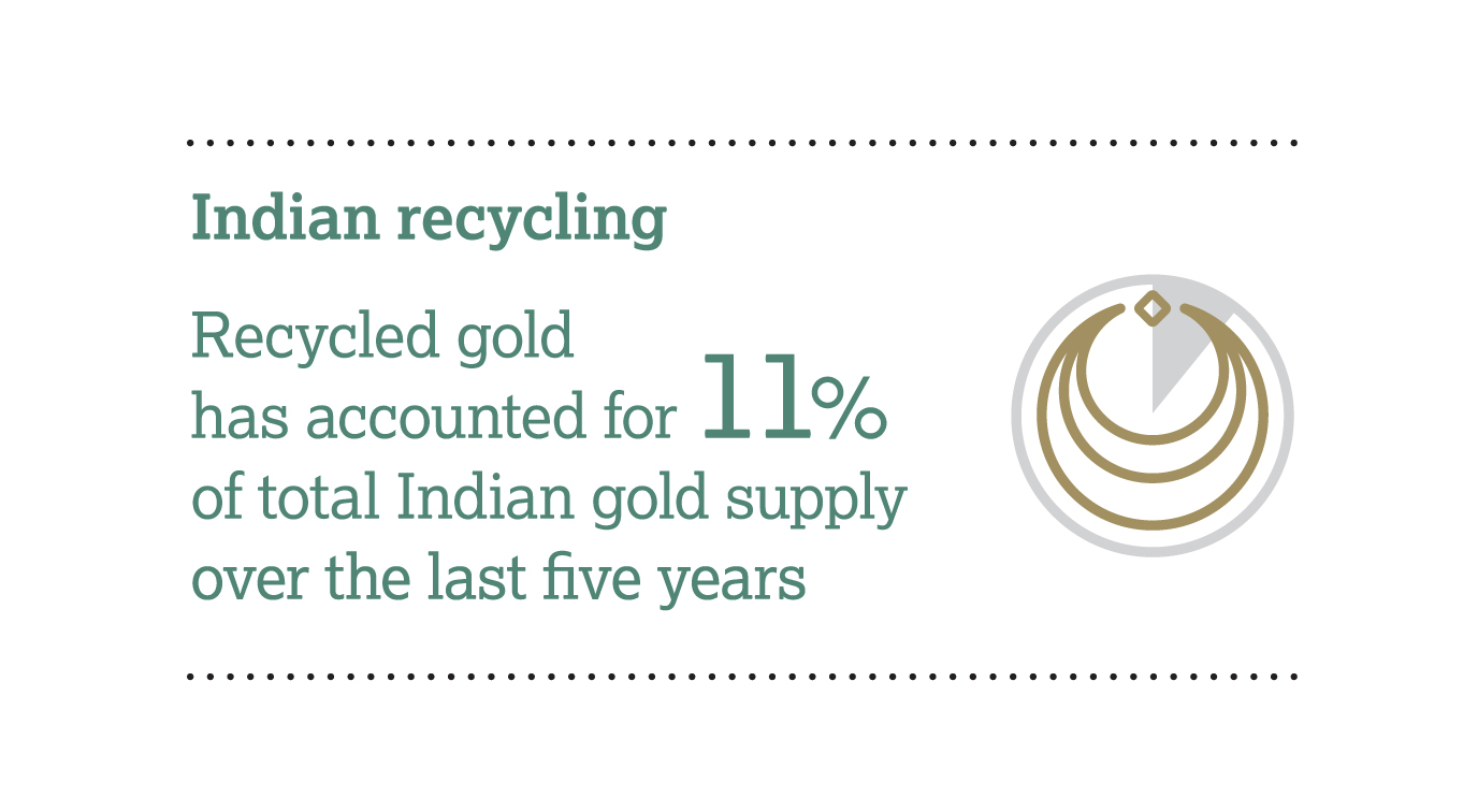 Gold refining and recycling India gold market series World Gold Council