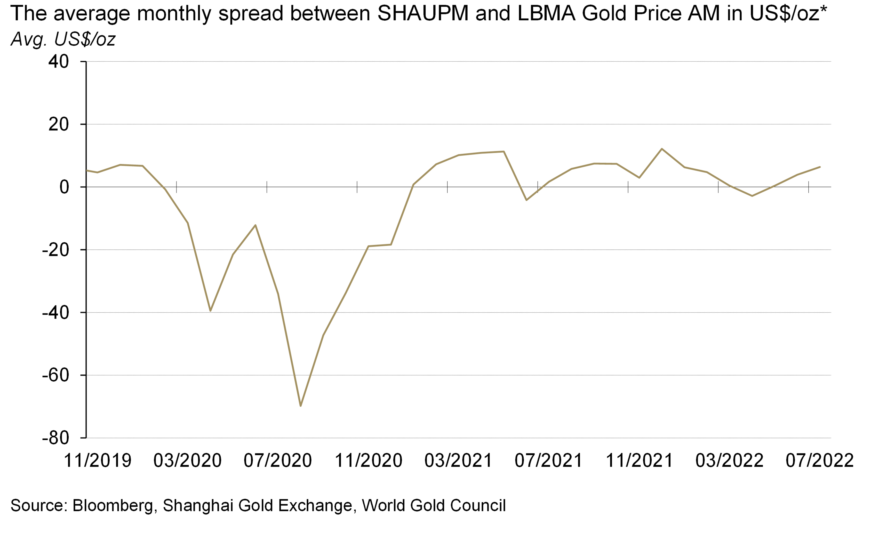 <p>*Before April 2014 the spread calculation was based on Au9999 and LBMA Gold Price AM; click <a href="/goldhub/data/local-gold-price-premiumdiscount" rel=" noopener" target="_blank">here</a> for more.&nbsp;</p>
