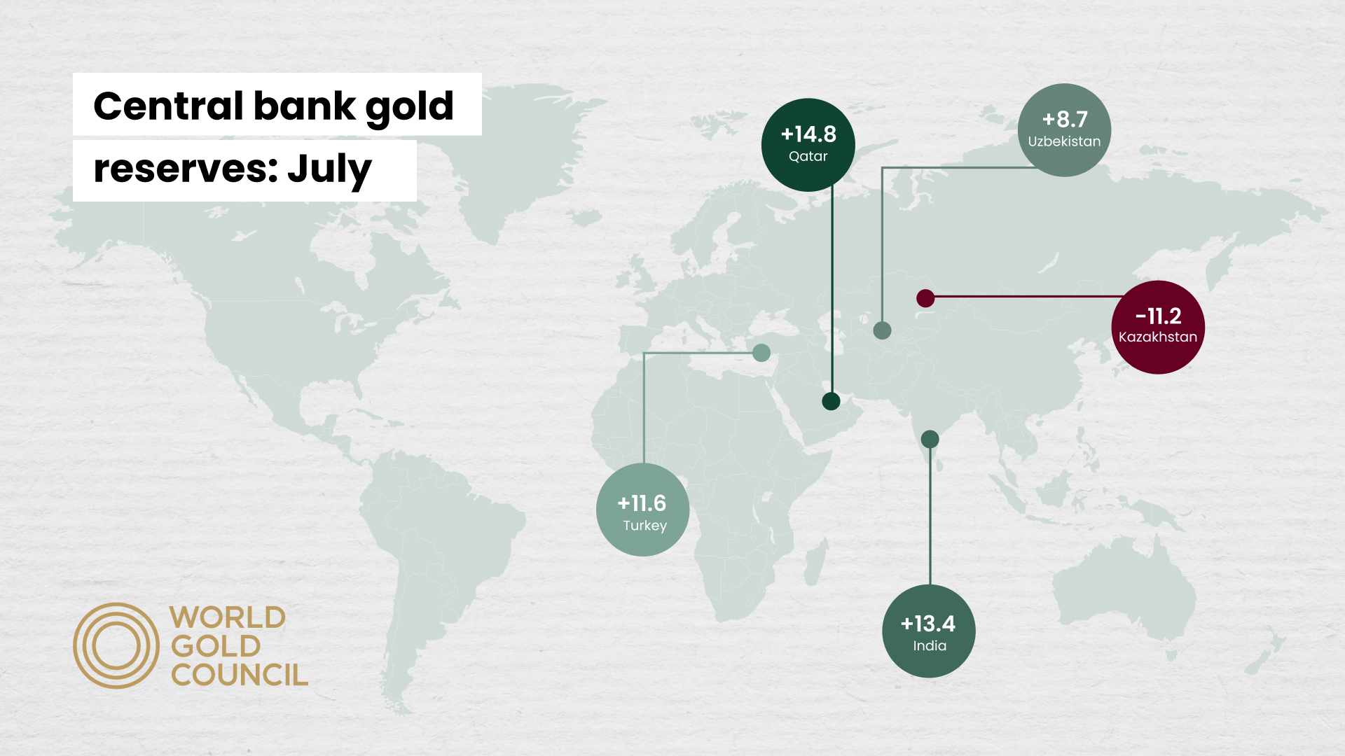 <p>*Data July 2022 where available.<br />
Source: IMF IFS, Respective central banks, World Gold Council</p>
