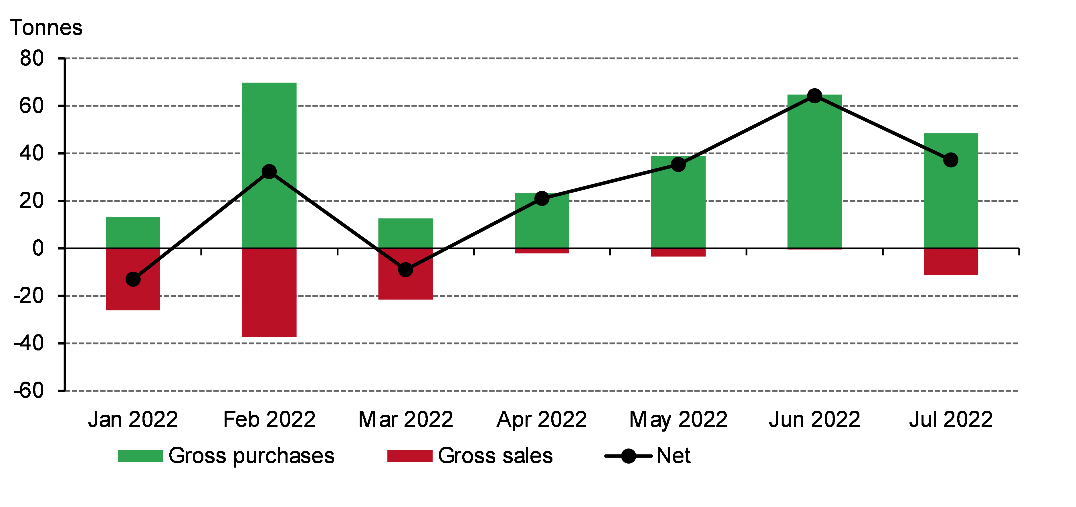 Central banks’ appetite for gold continues in July Post by Krishan
