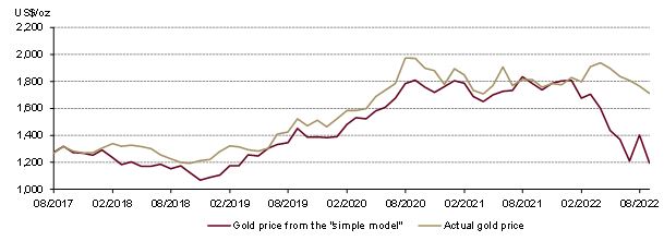 Gold Is No Longer a Good Hedge Against Bad Times - Bloomberg