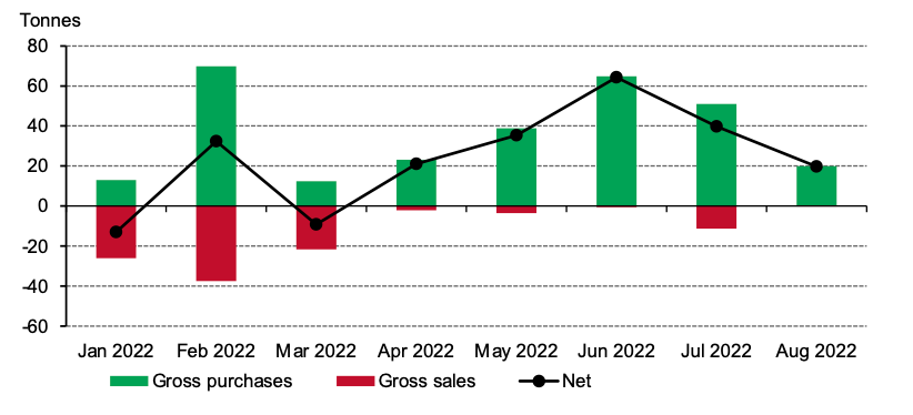<p>*Data to 30 August 2022 where available.</p>

<p>Source: IMF IFS, Respective central banks, World Gold Council</p>

