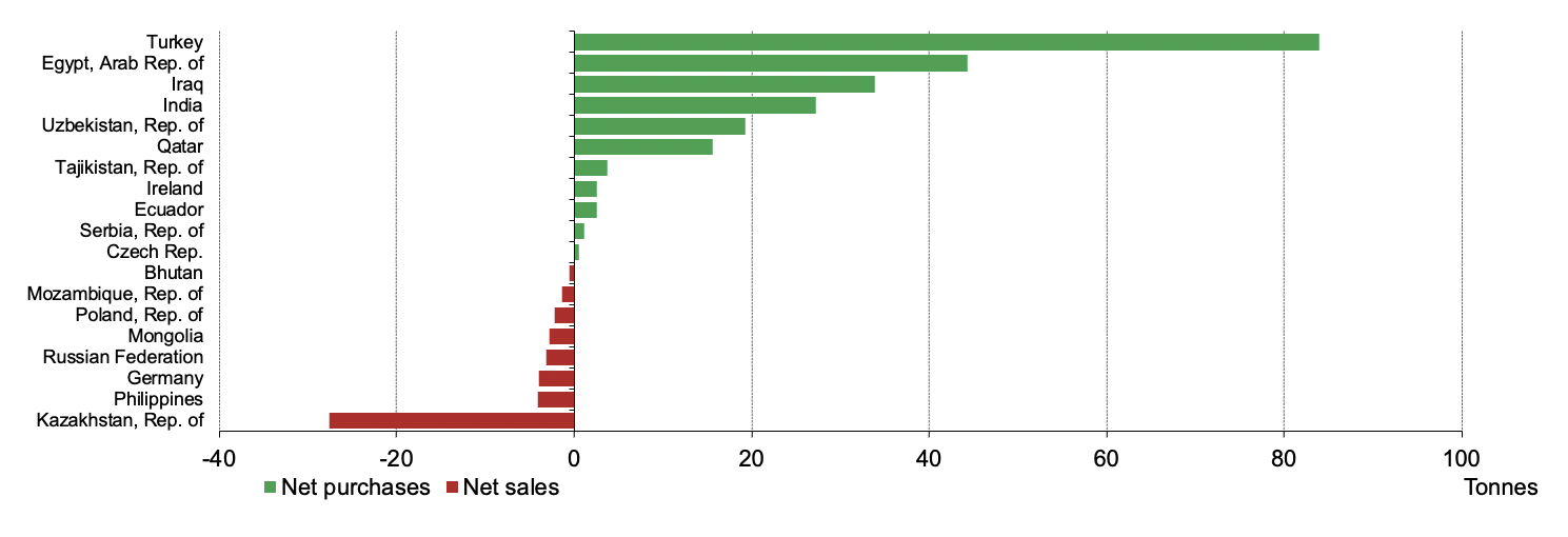 <p>*Data to 30 August 2022 where available. Note: chart includes only purchases/sales of 0.5t or more.</p>

<p>Source: IMF IFS, Respective Central Banks, World Gold Council</p>
