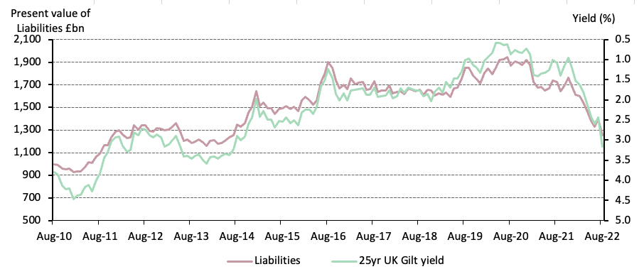 <p class="small-text">Sources: Bloomberg, Pension Protection Fund, World Gold Council</p><p class="small-text">*Data as of 31 August 2022.</p>