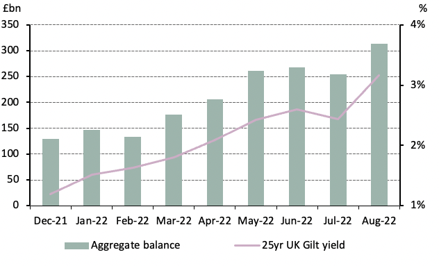 <p class="small-text">Sources: Bloomberg, Pension Protection Fund, World Gold Council</p><p class="small-text">*Data as of 31 August 2022. Funding position calculated as assets less ‘s179’ liabilities</p>