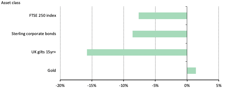 <p class="small-text">Sources: Bloomberg, World Gold Council</p><p class="small-text">*Data from 23 September to 11 October 2022</p>