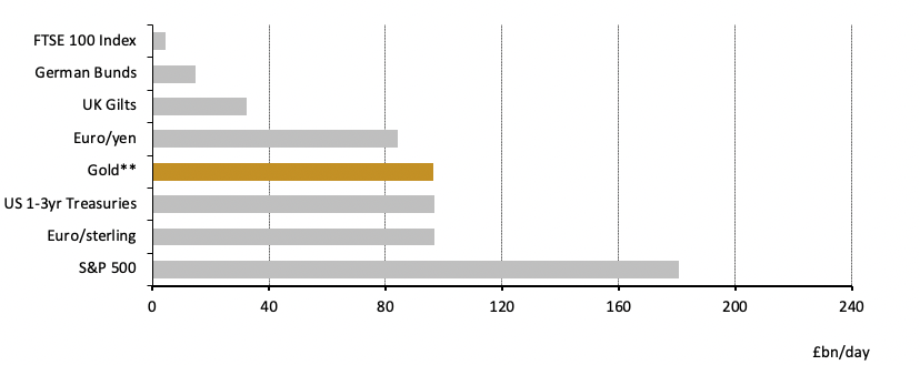 <p class="small-text">Sources: Bloomberg, Bank for International Settlements, UK Debt Management Office (DMO), Germany Finance Agency, Japan Securities Dealers Association, World Gold Council</p><p class="small-text">*Average daily volumes from 1 January 2021 to 31 December 2021.</p><p class="small-text">**Gold liquidity includes estimates of OTC transactions and published statistics on futures exchanges, and gold-backed exchange-traded products.</p>