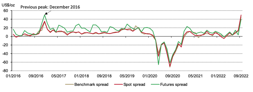 <p class="small-text">Source: Bloomberg, Shanghai Gold Exchange, Shanghai Futures Exchange, World Gold Council</p>

<p class="small-text">*Note: based on monthly averages of benchmark gold prices (the LBMA Gold Price AM vs. Shanghai Gold Benchmark Price PM), spot gold prices (XAU vs. Au9999) and active gold future prices (Comex vs. Shanghai Futures Exchange) in RMB. The exchange rate is based on the monthly average USD/CNY from China Foreign Exchange Trade System.</p>

<p>&nbsp;</p>
