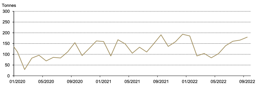 <p class="small-text">Source: Shanghai Gold Exchange, World Gold Council</p>
