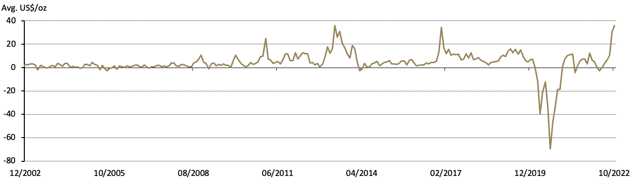 <p class="small-text">Source: Bloomberg, Shanghai Gold Exchange, World Gold Council</p><p class="small-text">*Before April 2014 the spread calculation was based on Au9999 and LBMA Gold Price AM; click <a href="/goldhub/data/gold-premium" target="_blank" rel=" noopener">here</a> for more.</p>