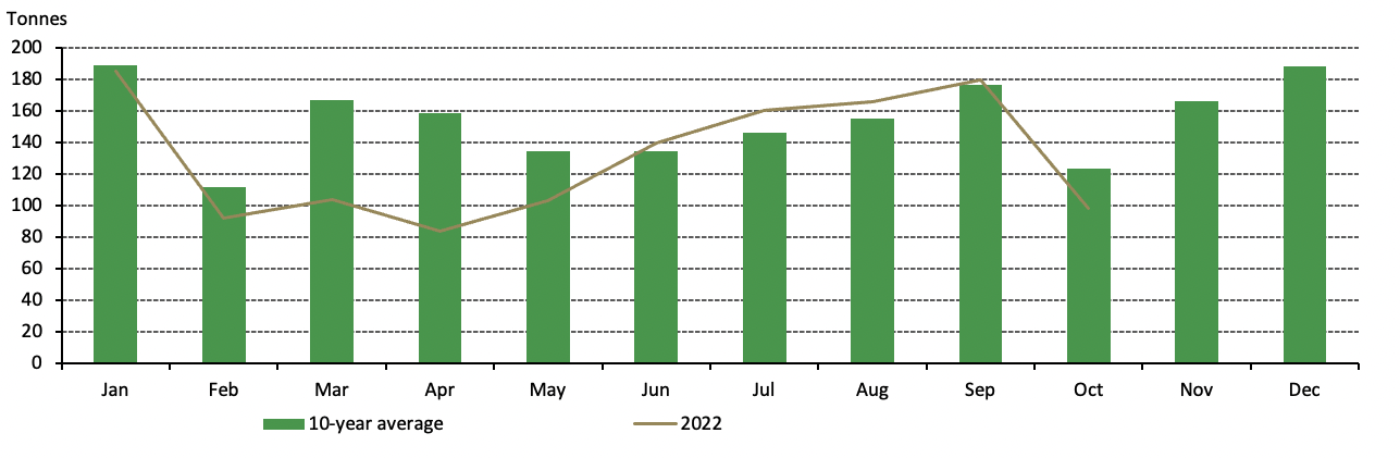 <p class="small-text">Source: Shanghai Gold Exchange, World Gold Council</p>